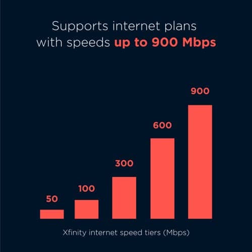 Motorola MB7621 Cable Modem | Pairs with Any WiFi Router | Approved by Comcast Xfinity, Cox, and Spectrum | for Cable Plans Up to 900 Mbps | DOCSIS 3.0 thumbnail 5