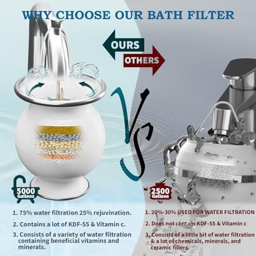 Bath Filter for Tub, 9 Stages Bath Filter- Removes Hundreds of Contaminants, BPA Free, Purify Your Bathwater for Healthier Skin and Hair, 5000 Gallons of Filtration thumbnail 5