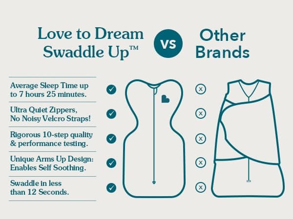 Love to Dream Swaddle UP, Baby Sleep Sack, Self-Soothing Swaddles for Newborns, Get Longer Sleep, Snug Fit Helps Calm Startle Reflex, New Born Essentials for Baby, 1.0 TOG, 5-8.5 lbs, Oatmeal thumbnail 8