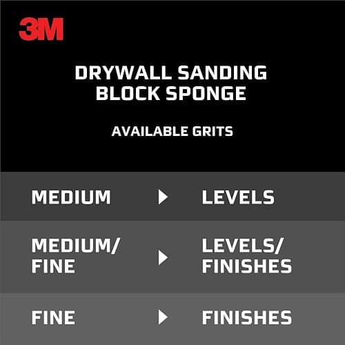 3M Drywall Sanding Sponge, Fine/Medium Grits, Dual Grit Block, Medium Grit to Remove, Fine Grit to Smooth, Ideal for Sanding and Smoothing of Joint Compounds, 2-5/8 in x 3-3/4 in (9095DC-NA) thumbnail 7