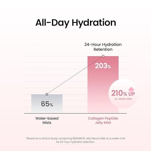 BIODANCE Collagen Peptides Jelly Serum Mist, Hydrating Face Mist, Plumping, Anti-Aging Face Spray, Sprayable Hydrogel, Travel Essentials & Self Care Gifts for Women, Korean Skin Care | 1.69 fl.oz thumbnail 6