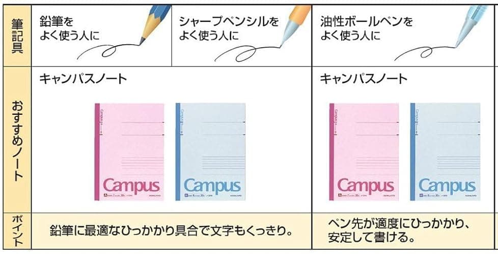 KOKUYO Campus Notebook, A 7mm Ruled, Semi-B5, 100 Sheets, 30 Lines, Pink, Japan Import (NO-10AN) thumbnail 6