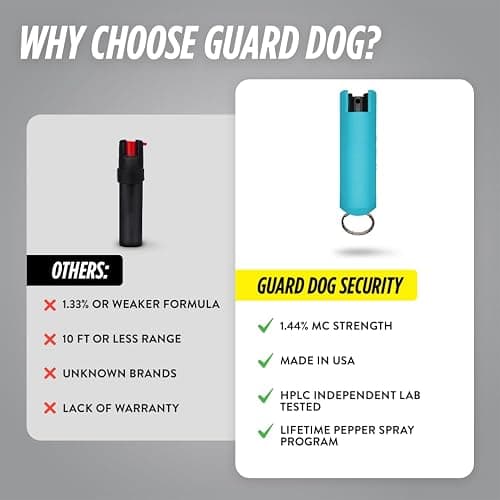Guard Dog Security Quick Action Pepper Spray Self Defense Keychain, Maximum Strength 1.44 MC, OC Spray, 16-Foot Range, Twist-Lock Safety, Belt Clip for Easy Carry for Women and Men, Made in USA thumbnail 7