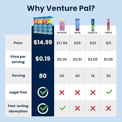 Venture Pal Chewable Electrolyte Tablets, 80 Count Fast-Dissolve Sugar-Free Stick Salt Tablets - Variety Pack for Rapid Hydration, Outdoor Running, Hiking, Sports | Keto & Vegan Friendly | 4 Pack thumbnail 3