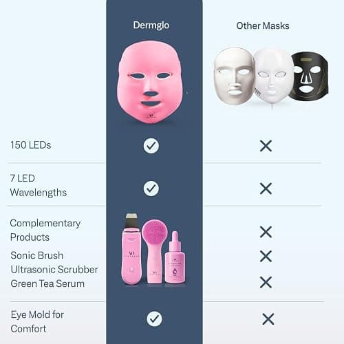 VogueNow LED Face Mask Light Therapy Premium Spa Kit (4 Pcs) - With Ultrasonic Scrubber, Ultrasonic Brush & Green Tea Serum - 7 Colors (Blue & Red) Light Therapy Mask - Christmas Gifts for Women thumbnail 7