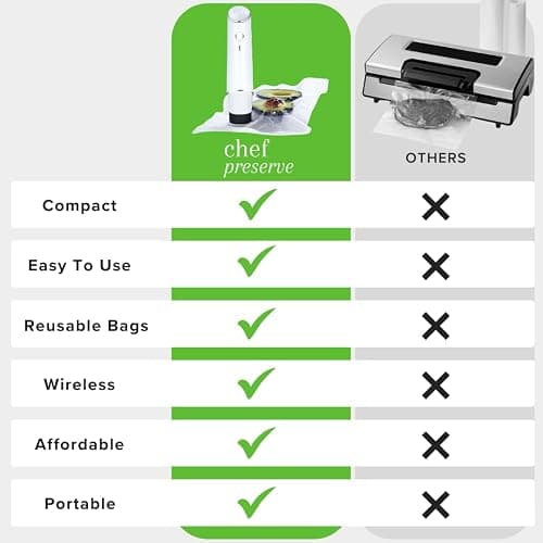 Chef Preserve Compact Vacuum Sealer for Food (Vacuum Sealer Machine + 3 Glass Vacuum Containers + 30 Reusable Vacuum Bags) Powerful Handheld Vacuum Seal Machine, Seal Meal Saver, Portable Food Sealer thumbnail 6