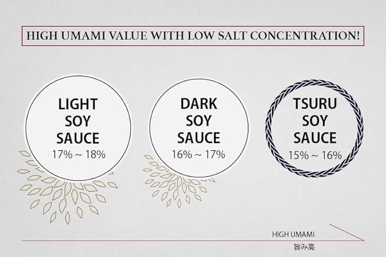 Yamaroku Shoyu Pure Artisan Dark Sweet Japanese Premium Gourmet Barrel Aged 4 Year Soy Sauce "Tsuru Bisiho", 18oz (532ml) (18oz, 1)… (1 Pack) thumbnail 9