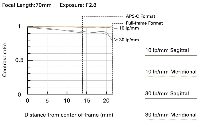 Tamron 70-180mm F/2.8 Di III VC VXD G2 for Sony E-Mount Full Frame Mirrorless Cameras thumbnail 6