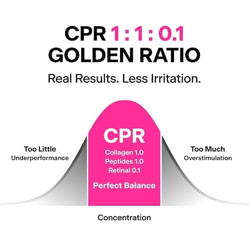 THOME CPR Serum - Collagen 1% + Peptide 1% + Retinal 0.1% Triple Synergy Mechanism, High Potency Firming Serum for Fine Lines & Wrinkles, Texture & Pore Refining, Korean Skincare, 1.01 fl oz. thumbnail 4