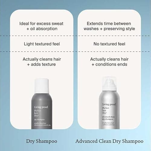 Living Proof Perfect Hair Day Dry Shampoo – Absorbs Oil, Sweat, Odor, Cleans Hair, Fresh Scent, Detoxifies Scalp for Women and Men thumbnail 8