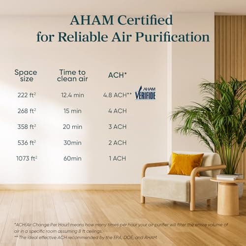 LEVOIT Air Purifier for Home Allergies Pet Hair in Bedroom, Covers Up to 1073 ft² by 56W High Torque Motor, AHAM VERIFIDE, 3-in-1 Filter with HEPA Sleep Mode, Remove Dust Smoke Odor, Core300-P, White thumbnail 8