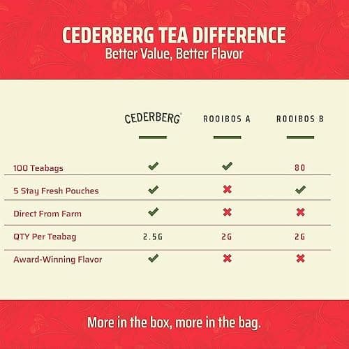 Red Rooibos Tea 100 Teabags USDA Organic - Naturally Caffeine Free - Cederberg Tea Company thumbnail 2