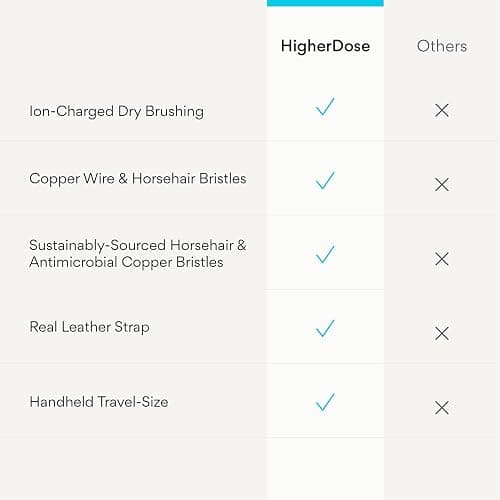 HigherDOSE Copper Dry Brushing Body Brush - Ion-Charged Dry Brush & Lymphatic Drainage Massager to Promote Circulation and Exfoliate for Glowing Skin - Everyday Antimicrobial Body Scrubber thumbnail 6