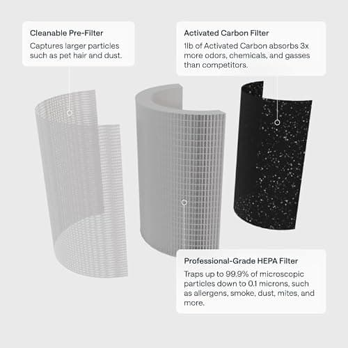 Sans Air Purifier Mini for Large Rooms (Up to 490 Sq Ft) True HEPA | UV-C Light Layer & Carbon Odor Absorption | Quiet 25dB Auto-Mode, Captures Smoke, Dust & Allergens (Midnight) thumbnail 4