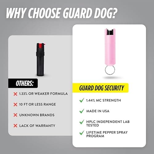Guard Dog Security Quick Action Pepper Spray Self Defense Keychain, Maximum Strength 1.44 MC, OC Spray, 16-Foot Range, Twist-Lock Safety, Belt Clip for Easy Carry for Women and Men, Made in USA thumbnail 7