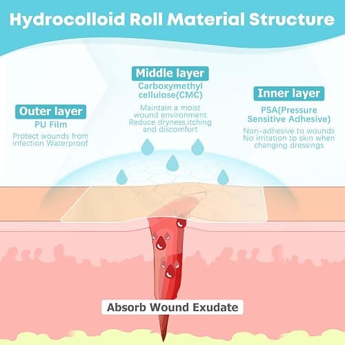 LIFARA Hydrocolloid Roll for Wound Care - Cut-to-Size, Extra Large Hydrocolloid Patch Bandages with Self-Adhesive, Ultra Absorbent, Flexible & Waterproof, First Aid Kit Essential (2in*16ft) thumbnail 3