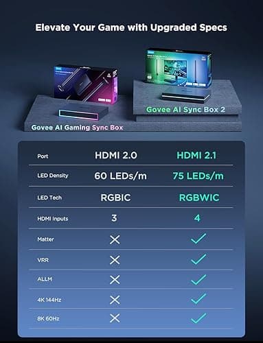 Govee HDMI 2.1 Sync Box Kit 2, Includes AI Sync Box, Light Bars, and Monitor Backlight, Supports 8K@60Hz, 4K@144Hz, VRR and ALLM, Works with Matter and Alexa, RGBIC Light Strip for 27-34 inch Monitor thumbnail 8
