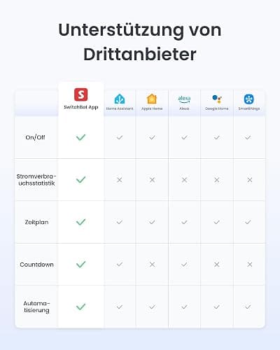 SwitchBot Plug Mini Matter-fähig mit Leistungsüberwachung 4er Pack, WLAN Steckdose, kompatibel mit Alexa, Google Home, Apple Home und Home Assistant (über Matter), Sprach- & App-Steuerung, 16A Type-F thumbnail 9