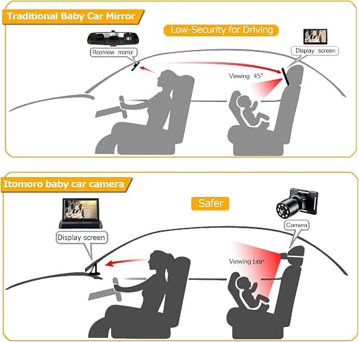 Itomoro Baby Car Mirror, View Infant in Rear Facing Seat with Wide Crystal Clear View,360° Rotation Plug and Play Easy Install baby car monitor 1080p thumbnail 2