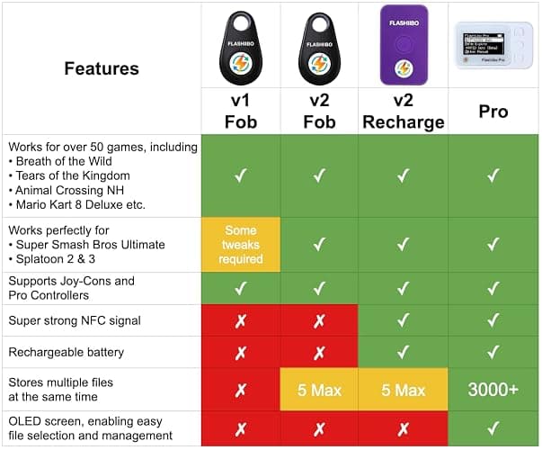 Flashiibo Pro NFC Emulator, NFC Tag Emulator, 3000+ Saves, Unlimited Rewrite, Auto UID Regen, Rechargeable Battery , 1.4" OLED Screen, Compatible with 50+ Games on Switch 1 & 2 (White) thumbnail 6