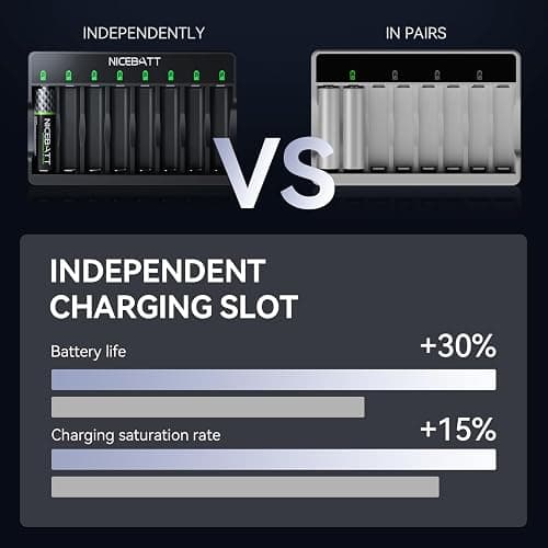 Smart 8 Bay AA AAA Battery Charger, Over-Discharge Damage Repair, USB Type-C Fast Charging for Ni-MH Ni-CD Rechargeable Batteries thumbnail 3