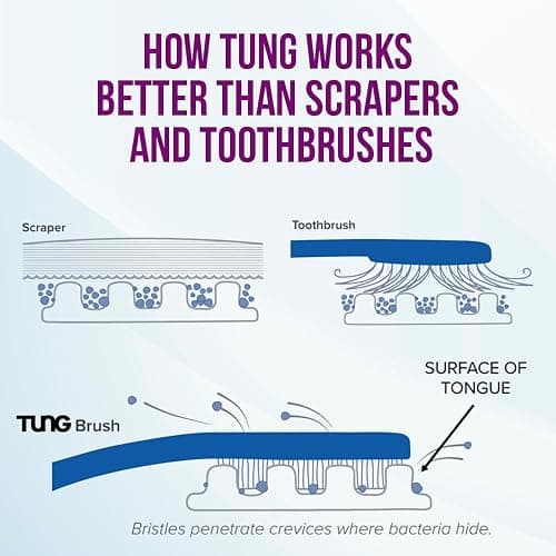 Tung Tongue Cleaning Kit with Brush & Gel for Fresh Breath, USA Made | Includes TUNG Brush & Zinc Gel to aid in cleaning the tongue, support fresh breath, help fight halitosis & may reduce odor. thumbnail 5