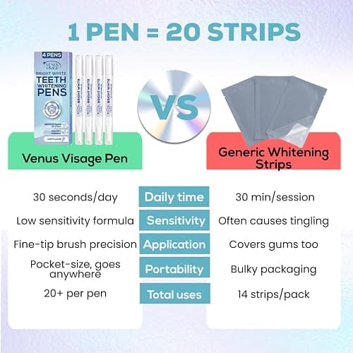 Venus Visage Teeth Whitening Pen and Tooth Polishing Kit (Pack of 2) – Professional Teeth Whitening Gel, 30+ Uses, Low Sensitivity, Enamel-Safe Mint Formula – Removes Coffee, Wine & Tobacco Stains thumbnail 7