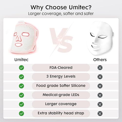 Umitec LED Face Mask Light Therapy, FDA-Cleared, 4 Modes Red Light Therapy for Face with Remote and Timer, 2000mAh Rechargeable, Blue, 850NM Infrared & Red Light Therapy Mask at Home, 288 LEDs, White thumbnail 7