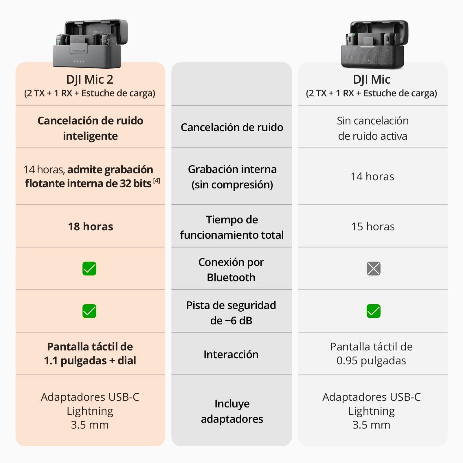 dji Mic 2 (2 TX + 1 RX + Estuche de Carga), Todo en uno, micrófono lavalier y inalámbrico, cancelación de Ruido Inteligente, grabación Interna Flotante de 32 bits, micrófono para iPhone y Android thumbnail 7