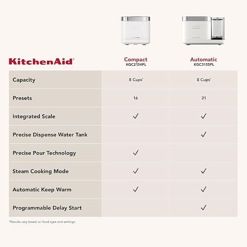 KitchenAid Compact 8 Cup Grain and Rice Cooker, Integrated Scale, KGC2154PL | Precise Pour Technology, Integrated Scale, 16 Presets, Steam cooking basket, Easy to Clean, Porcelain White thumbnail 8