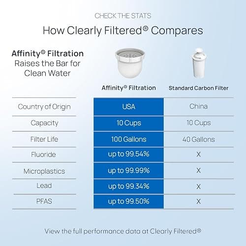 Clearly Filtered No.1 Filtered Water Pitcher/Updated Model/Targets 365+ Contaminants e.g. Fluoride Chlorine PFAS Microplastics Lead Arsenic BPA/BPS Free (Pitcher Includes 1 Filter) - Pitcher with 1 filter thumbnail 4