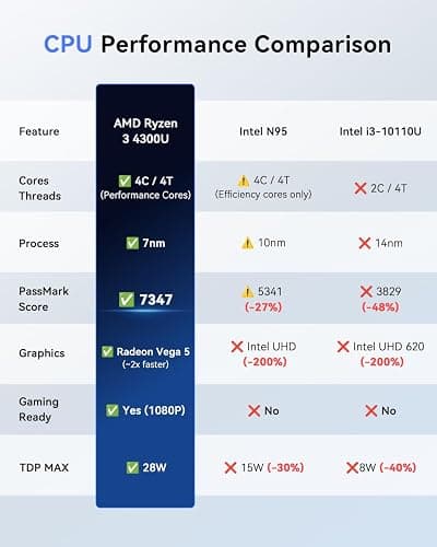KAMRUI Pinova P2 Mini PC 16GB RAM 512GB SSD, AMD Ryzen 4300U(Beats 10110U/3500U/N95,Up to 3.7GHz,4C/8T)Mini Computers,Triple 4K Display/HDMI+DP+Type-C/WiFi/BT for Home/Business Mini Desktop Computers thumbnail 2
