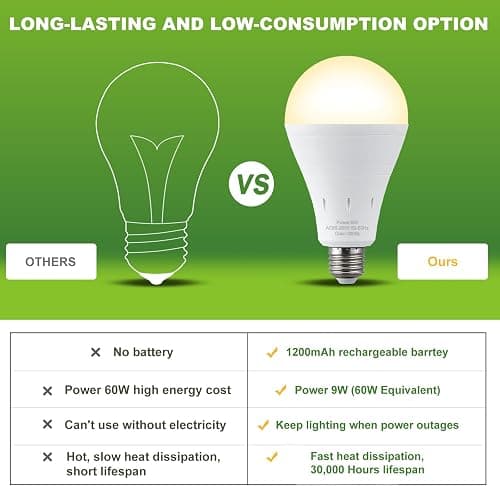 DEBAOBULB 10 Pack Rechargeable Emergency Light Bulbs, Battery Powered Energy Efficient LED Light Bulb 3000K Warm E26 120 Volt 9W 60W Equivalent with 1200mAh for Home Power Outage Camping Hurricane thumbnail 4