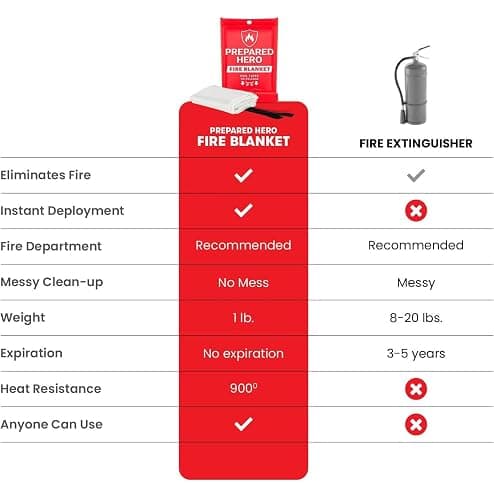 Prepared Hero Emergency Fire Blanket - 2 Pack - Fire Suppression for Kitchen, 39” x 39” Fiberglass Fire Blanket for Home thumbnail 3