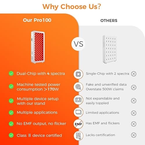 BestQool Red Light Therapy for face Body, 4 Wavelengths Infrared Red Light Therapy, 100 Elite Grade Dual Chip LEDs, High Power Red Light Panel, Infrared Light Therapy Device, Modular Design. 170W thumbnail 3