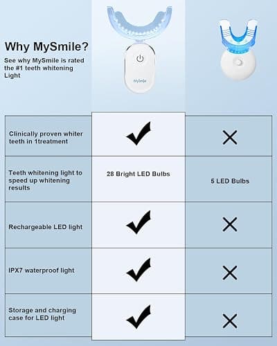 MySmile Teeth Whitening Accelerator Light, 28 LED Blue Light, Each 10 Minutes, USB Charger, Mouth Trays, 1 Pcs LED Light & 4ml Gel thumbnail 4