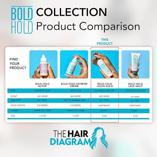 The Hair Diagram - Bold Hold Liquid Gold Reloaded - Glueless Lace Gel - Temporary Hold for Wigs and Hair Systems - Styling Agent for Baby Hairs - Non Toxic - Water Based Formula - 4oz thumbnail 10