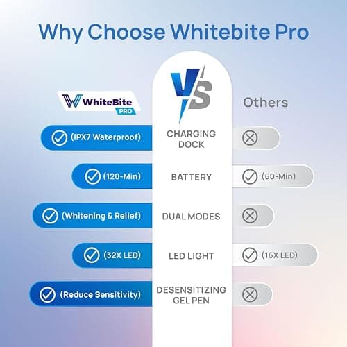 Whitebite Pro Vertical Dual LED Teeth Whitening Kit with Charging Dock – Professional at-Home Dental Whitening Machine with Pens, Tooth Stain Remover for Sensitive Teeth, Travel-Friendly Oral Hygiene thumbnail 7