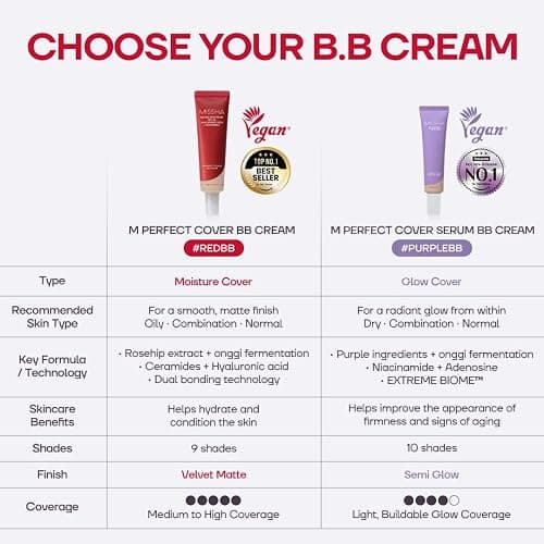 MISSHA M Perfect Cover BB Cream No.13 Bright Beige SPF 42 PA+++ 1.69 oz | Fair skin with cool undertones; tinted moisturizer for face, buildable coverage, smooth natural finish, daily wear thumbnail 8
