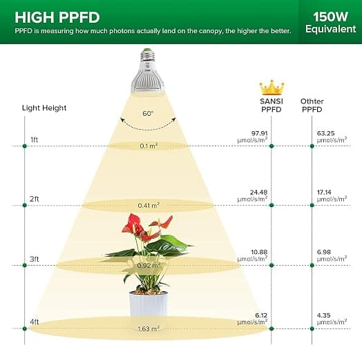 SANSI LED Grow Light Bulb for Seeds and Greens, Full Spectrum 10W Grow Light (150 Watt Equiv) with Optical Lens for Indoor Plant, High PPFD, E26 Base, 3-Pack thumbnail 4