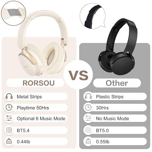 RORSOU B8 Bluetooth Headphones Over Ear, 6 EQ Music Modes and 50H Playtime Deep Bass Wireless Headphones with Mic, Lightweight Folding HiFi Stereo Headset for iPad/Travel/Tablet/PC/Home Beige White thumbnail 5