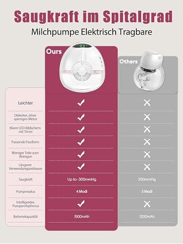 Lulia Tire Lait Electrique Main Libre avec 4 Modes, 9 Niveaux, Forte Aspiration de 350mmHg, Sans BPA, Portable Tire-lait avec Bride de 17/19/21/24 mm (2 Paquets, Blanc) thumbnail 4