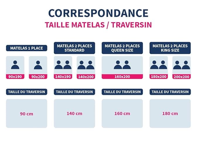Bleu Calin Traversin Moelleux Anti-acariens, Antibactérien 1 Personne, Enveloppe Microfibre, 90 cm thumbnail 5