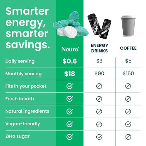 NeuroGum Energy & Focus Mints (Spearmint, 72 Pieces) | 40mg Natural Caffeine + L-Theanine + Vitamin B12 & B6 | Sugar Free Nootropic Cognitive Brain Performance Supplement thumbnail 4