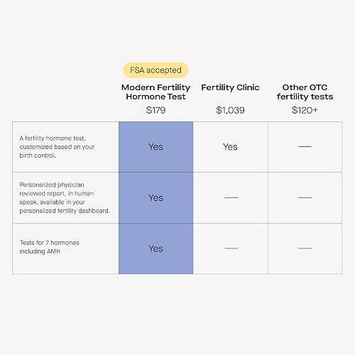 Modern Fertility Hormone Test | Reliable, Convenient at-Home Kit for Women Delivers Personalized Reports, Accurate & Fast, Collect Your Sample and Send It to Our Lab thumbnail 8