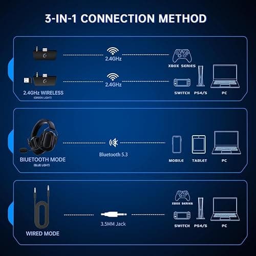 RYR Wireless Gaming Headset for Xbox Series X|S, Xbox One, PC, PS4/5, Mac, Switch, Mobile, 3D Surround Sound, Bluetooth 5.3, 60H Battery, Gaming Headphones with Detachable Noise Canceling Mic-Black thumbnail 3