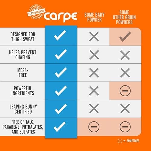 Carpe Sweat Absorbing Thigh - Helps Keep Your Thighs Dry and Chafe Free - Sweat Absorbing Lotion - Helps Control Sticky Thigh Sweat - With Witch Hazel and Vitamin B3 thumbnail 6