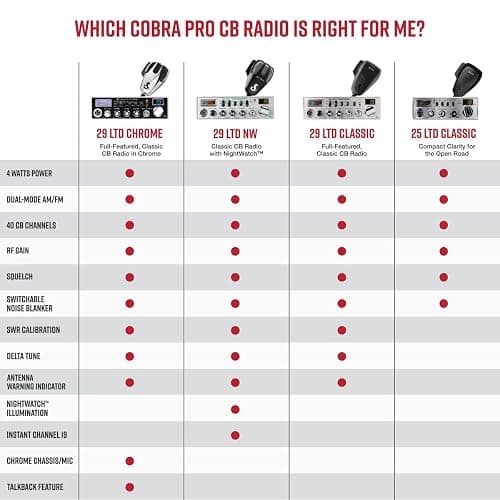 Cobra 29 LTD Professional CB Radio & Cobra HGA1500 42 Inch Magnetic Mount CB Antenna: Full 40 Channels, Adjustable Receiver, SWR Calibration, Long-Range Antenna for Clear Signal, Chrome thumbnail 5