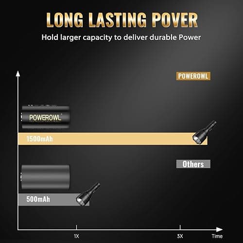 POWEROWL 123 Batteries Cr123A 3V Lithium 8 Count, High Capacity 123A C123 Battery for Flashlight Camera Sensor thumbnail 4