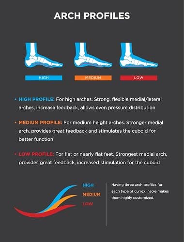 CURREX RunPro Insoles for Running Shoes, Arch Support Inserts to Help Reduce Fatigue, Prevent Injuries, Boost Performance for Men & Women (Low Arch, Size Large) thumbnail 5